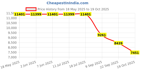 flipkart.com wilson Champ XD 24 can Tennis Ball wilson Price History Graph from 18 May 2025 to 19 Oct 2025