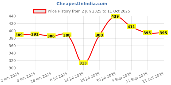 flipkart.com wilson Egg Boiler Steamer Heavy Cooker/ Egg Boiler Machine Egg Boiler 7 Egg Cooker Egg Boiler Steamer Heavy Cooker/ Egg Boiler Machine Egg Boiler 7 Egg Cooker Egg Cooker wilson Price History Graph from 2 Jun 2025 to 10 Oct 2025
