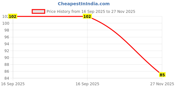 flipkart.com wilson enterprise 20 Pcs Blue Bullet Foam Dart Bullets for elite Gun Darts & Plastic Bullets wilson enterprise Price History Graph from 16 Sep 2025 to 27 Nov 2025