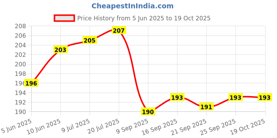 flipkart.com wilson enterprise Baby Proofing Corner Guards I Pre-Taped Corner Protectors I Child Safety Edge Guards I 8 Pieces Brown (Brown) wilson enterprise Price History Graph from 5 Jun 2025 to 17 Oct 2025