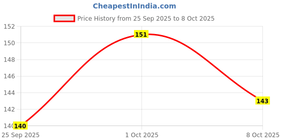 flipkart.com wilson enterprise Plastic Foam Toy Bullet Dart Bullets for Guns (50 Pcs Foam Toy Bullet Dart Bullets - Blue) Darts & Plastic Bullets (Blue) Darts & Plastic Bullets wilson enterprise Price History Graph from 25 Sep 2025 to 8 Oct 2025