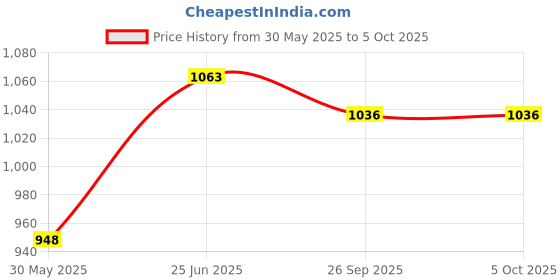 flipkart.com wilson GAME BREAKER SIZE 7 Basketball - Size: 7 wilson Price History Graph from 30 May 2025 to 4 Oct 2025