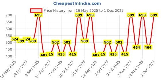 flipkart.com wilson Luxilon Vibration Dampener wilson Price History Graph from 16 May 2025 to 1 Dec 2025