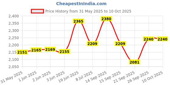 flipkart.com wilson NBA ALL TEAM - ORANGE Basketball - Size: 7 wilson Price History Graph from 31 May 2025 to 10 Oct 2025
