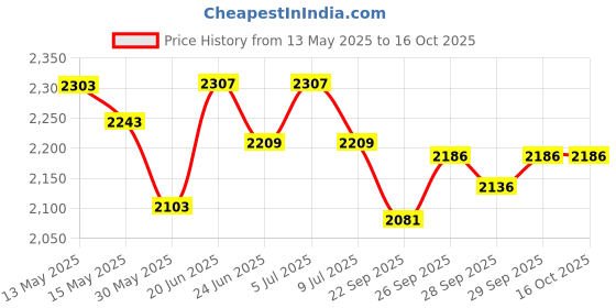 flipkart.com wilson NBA ALL TEAM -RED WHITE BLUE Basketball - Size: 7 wilson Price History Graph from 13 May 2025 to 16 Oct 2025