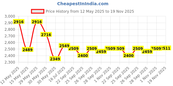 flipkart.com wilson NBA AUTHENTIC SERIES -OUTDOOR Basketball - Size: 7 wilson Price History Graph from 12 May 2025 to 19 Nov 2025