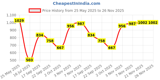 flipkart.com wilson NBA DRV Basketball - Size: 5 wilson Price History Graph from 25 May 2025 to 26 Nov 2025
