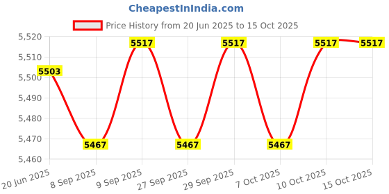 flipkart.com wilson US OPEN Team wilson Price History Graph from 20 Jun 2025 to 14 Oct 2025