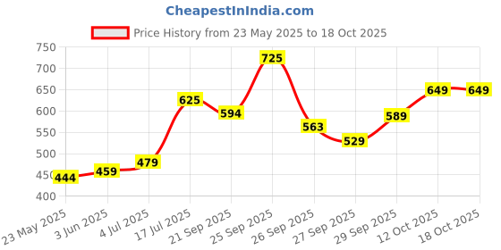 flipkart.com wilson US Open XD 1 Can Tennis Ball wilson Price History Graph from 23 May 2025 to 18 Oct 2025