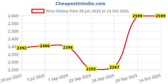 flipkart.com wilson US Open XD 4 Can Tennis Ball wilson Price History Graph from 29 Jun 2025 to 14 Oct 2025