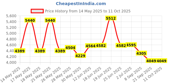 flipkart.com navrangi wim Center Family Lounge Pool with Pump Combo Inflatable Swimming Pool navrangi Price History Graph from 14 May 2025 to 11 Oct 2025
