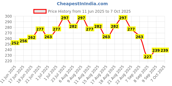 flipkart.com wimbledon sports Anti Bird Net / Garden Net 10 Ft. x 7 Ft. ( 70 SQ.Ft.) HDPE Nylon Net For Balcony Hiking Net wimbledon sports Price History Graph from 11 Jun 2025 to 6 Oct 2025