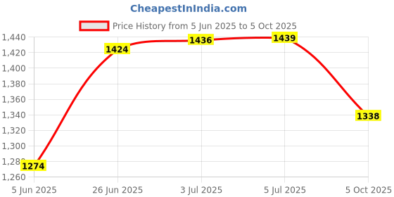 flipkart.com wimbledon sports Anti Bird Net / Garden Net 12 Ft. x 25 Ft. (300 SQ.Ft.) Nylon Net For Balcony Hiking Net wimbledon sports Price History Graph from 5 Jun 2025 to 5 Oct 2025