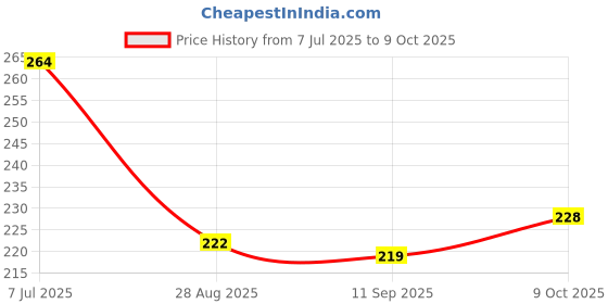 flipkart.com wimbledon sports Anti Bird Net / Garden Net 12 Ft. x 4 Ft. (48 SQ.Ft.) Nylon Net For Balcony Badminton Net wimbledon sports Price History Graph from 7 Jul 2025 to 9 Oct 2025