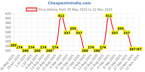 flipkart.com wimbledon sports Anti Bird Net / Garden Net 12 Ft. x 6 Ft. (72 SQ.Ft.) Nylon Net For Balcony Hiking Net wimbledon sports Price History Graph from 30 May 2025 to 21 Nov 2025