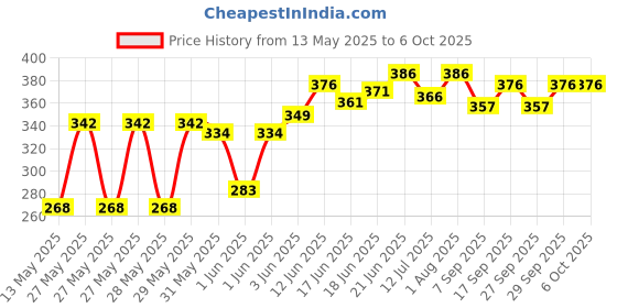 flipkart.com wimbledon sports Anti Bird Net / Garden Net 8 Ft. x 12 Ft. (96 SQ.Ft.) Nylon Net For Balcony Hiking Net wimbledon sports Price History Graph from 13 May 2025 to 6 Oct 2025