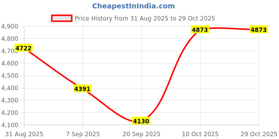 flipkart.com vector x Wimbledon Tennis Ball Tennis Ball vector x Price History Graph from 31 Aug 2025 to 28 Oct 2025