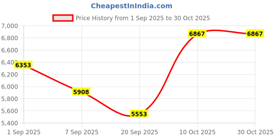 flipkart.com vector x Wimbledon Tennis Ball Tennis Ball vector x Price History Graph from 1 Sep 2025 to 30 Oct 2025