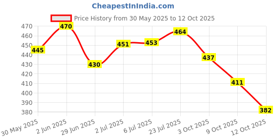 flipkart.com wembley Wimbley Girls Jumbo Pencil Box with In built Calculator & Sharpener for Kids - Cinderella Wimbley Girls Jumbo Pencil Box with In built Calculator & Sharpener for Kids - Cinderella Art Plastic Pencil Box wembley Price History Graph from 30 May 2025 to 9 Oct 2025