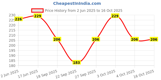 flipkart.com win 2 Women Multicolor Camisole win 2 Price History Graph from 2 Jun 2025 to 16 Oct 2025