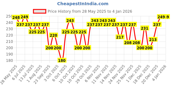 flipkart.com win Aww Ball Pens | 50 Pcs Blue Ink Jar | Cute & Lightweight Design Body | Gifts for Stylish Girls & Women | 0.7 mm tip for Precision Writing | Smooth Writing Budget Friendly Stick Ball Pen win Price History Graph from 28 May 2025 to 3 Jan 2026