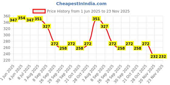 flipkart.com win Guide 30 Pens (20 Blue & 10 Black) | 0.6 mm Tip | Smooth Writing | Refillable Ball Pen win Price History Graph from 1 Jun 2025 to 22 Nov 2025