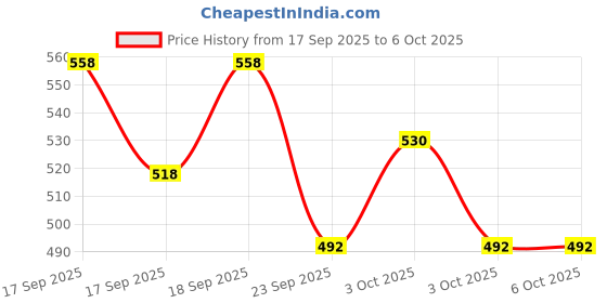 flipkart.com win power NET BORDER Umbrella win power Price History Graph from 17 Sep 2025 to 6 Oct 2025