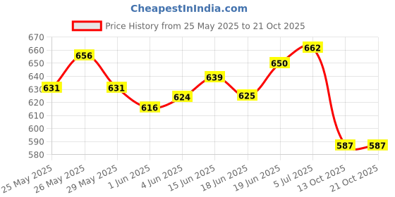 flipkart.com d.s.a sports WIN STAR Batting Gloves d.s.a sports Price History Graph from 25 May 2025 to 20 Oct 2025