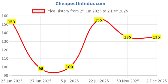 flipkart.com win toys color cube win toys Price History Graph from 25 Jun 2025 to 2 Dec 2025