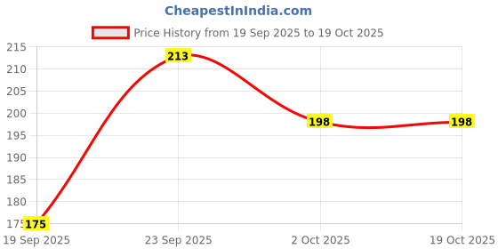 flipkart.com win Triam TR Ball Pens | 60 Pcs | Lightweight Body Design | Use and Throw Pens Ball Pen win Price History Graph from 19 Sep 2025 to 18 Oct 2025