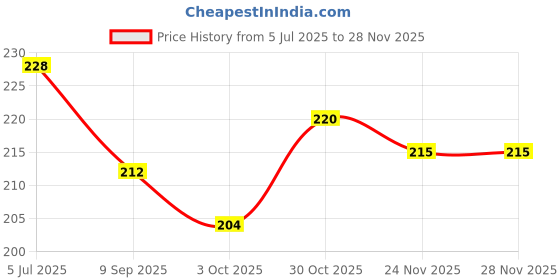 flipkart.com WIN WORLD BLACK-BASE WITH DOT-40-INCHES LED for 40 inch LCD Monitor - BLACK-BASE WITH DOT-40-INCHES LED Price History Graph from 5 Jul 2025 to 27 Nov 2025