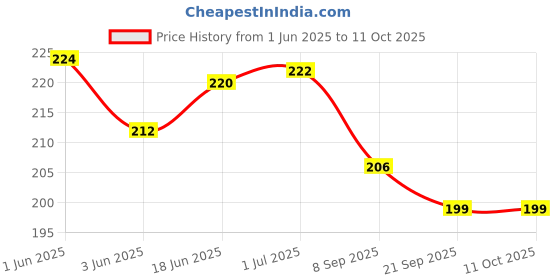 flipkart.com WIN WORLD for 40 inch LCD Monitor- SNAKE-DESIGN-40-INCHES-LED Price History Graph from 1 Jun 2025 to 11 Oct 2025