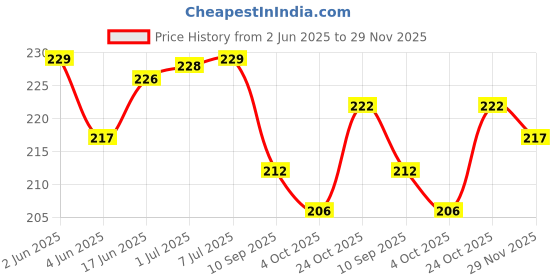 flipkart.com WIN WORLD for 40 inch TV- BROWN BASE WITH CIRCLE DESIGN-40-INCH LED Price History Graph from 2 Jun 2025 to 29 Nov 2025
