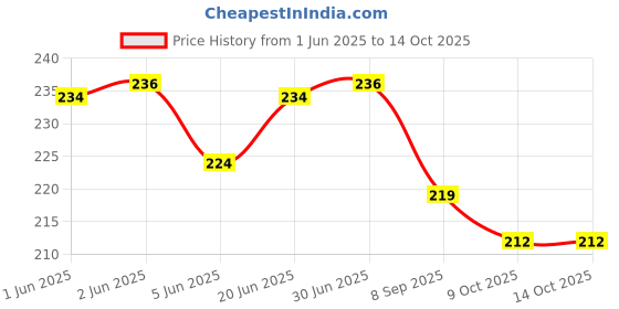 flipkart.com WIN WORLD for 40 inch TV- MULTIPLE-ROUND-40-INCH-LED Price History Graph from 1 Jun 2025 to 13 Oct 2025