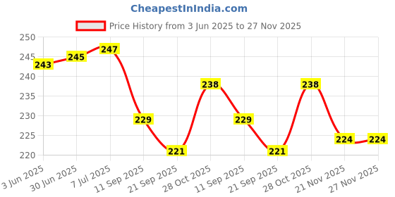 flipkart.com WIN WORLD for 40 inch TV- SNAKE SQUARE WHITE-40-INCH-LED Price History Graph from 3 Jun 2025 to 27 Nov 2025
