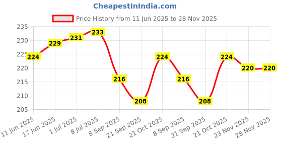 flipkart.com WIN WORLD SURAJMUKHI-40-INCH-LED for 40 inch LCD Monitor- SURAJMUKHI-40-INCH-LED Price History Graph from 11 Jun 2025 to 28 Nov 2025