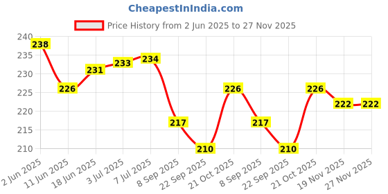 flipkart.com WIN WORLD WHITE SURAJMUKHI-40-INCH-LED for 40 inch LCD Monitor- WHITE SURAJMUKHI-40-INCH-LED Price History Graph from 2 Jun 2025 to 27 Nov 2025