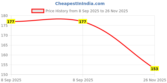 flipkart.com win Zest 40 Blue Pens | 0.7 mm Tip | Smooth Writing | School & Office Ball Pen win Price History Graph from 8 Sep 2025 to 26 Nov 2025