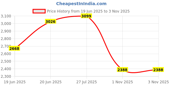 flipkart.com winaco Diplomat Mejanta Pink 3 MM Thickness ( 20" x 4" x 16" Inch ) Three Door Plastic Bathroom Mirror Cabinet Plastic Wall Shelf winaco Price History Graph from 19 Jun 2025 to 1 Nov 2025
