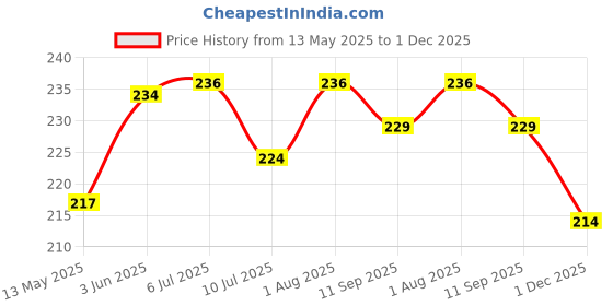 flipkart.com winart 18"X2" Cotton One Side Tape Badminton Net winart Price History Graph from 13 May 2025 to 1 Dec 2025