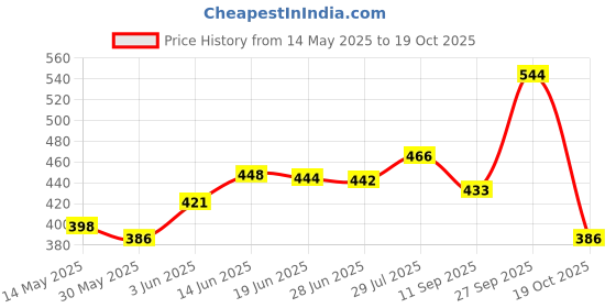 flipkart.com winart 301 Cotton Single Dori 10 Meshes Both Side Niwar Tape Volleyball Net winart Price History Graph from 14 May 2025 to 19 Oct 2025