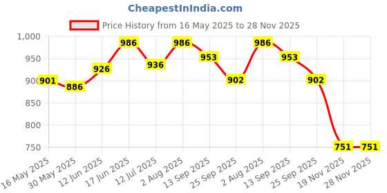 flipkart.com winart KOKA SUPER Volley Ball Net Four Side Tape Cotton Singal Dori Volleyball Net winart Price History Graph from 16 May 2025 to 27 Nov 2025