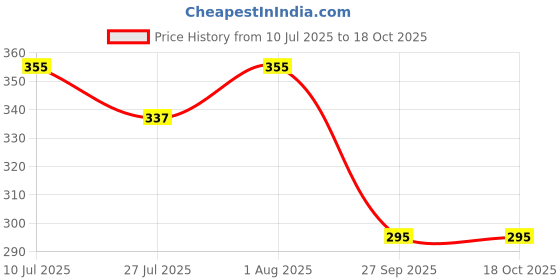 flipkart.com winart KOKA SUPER Volley Ball Net Four Side Tape Nylon Volleyball Net winart Price History Graph from 10 Jul 2025 to 18 Oct 2025