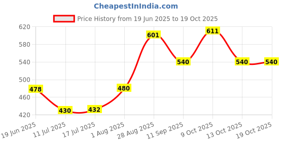flipkart.com winberg 1 Brush, 1 duster, 1 wiper, 1 Surb Combo winberg Price History Graph from 19 Jun 2025 to 18 Oct 2025
