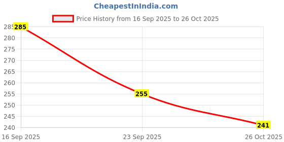 flipkart.com winberg 275 cm (9 ft) PVC (Polyvinyl Chloride) Long Door Curtain Single Curtain winberg Price History Graph from 16 Sep 2025 to 26 Oct 2025