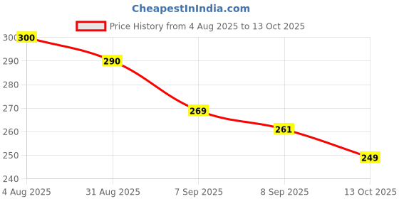 flipkart.com winberg Car Safety Hammer, 2-in-1 Emergency Escape Tool with Window Car Safety Hammer winberg Price History Graph from 4 Aug 2025 to 13 Oct 2025