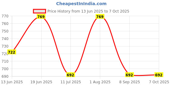 flipkart.com winberg Double Bed Mosquito Net Insect Net winberg Price History Graph from 13 Jun 2025 to 6 Oct 2025