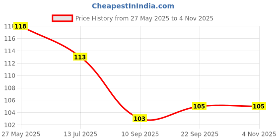 flipkart.com winberg Glass Wiper window cleaner wiper Cleaning Wipe, Mop, Dustpan winberg Price History Graph from 27 May 2025 to 4 Nov 2025