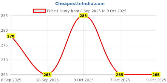 flipkart.com winberg Liquid Car Polish, towel, brush and foam for Tyres Combo winberg Price History Graph from 8 Sep 2025 to 9 Oct 2025