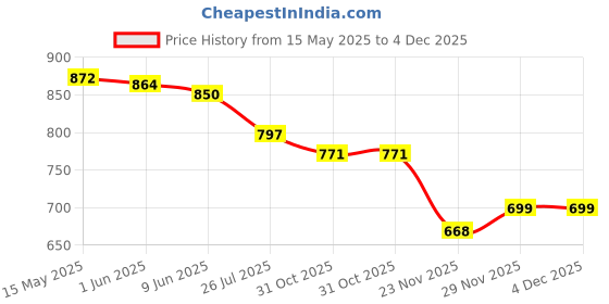 flipkart.com winberg Microfiber, Plastic, Synthetic, Fabric Vehicle WashingDuster winberg Price History Graph from 15 May 2025 to 4 Dec 2025